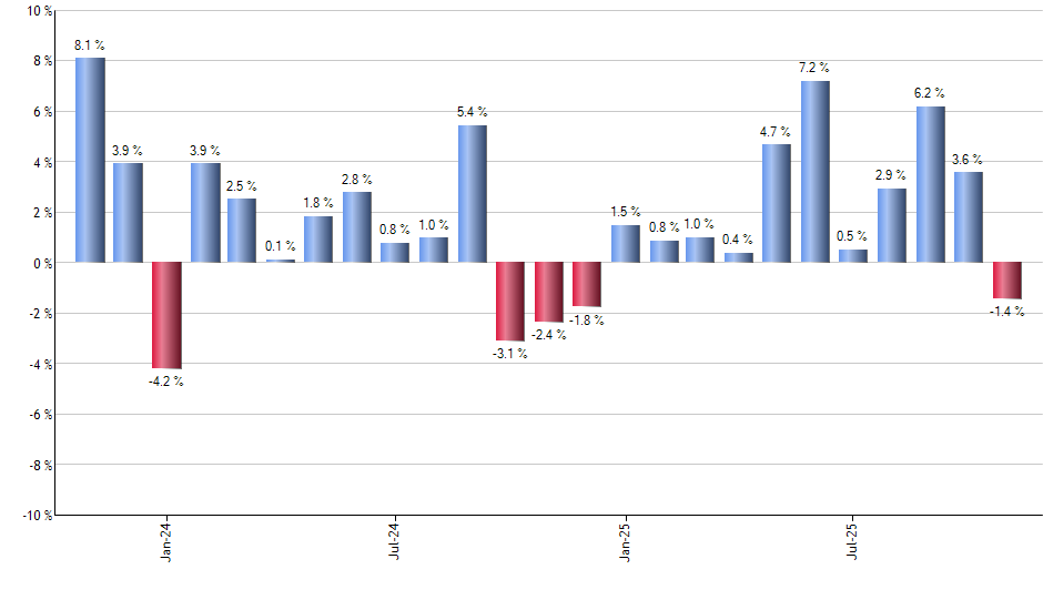 XMPT monthly returns chart