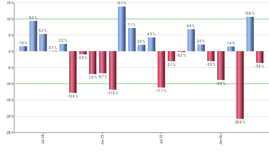 BBUS monthly returns chart