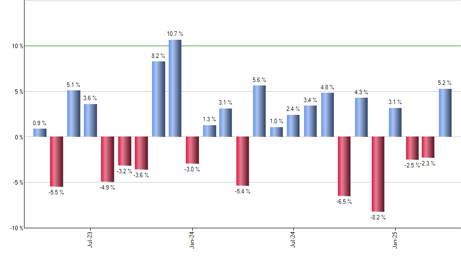 JPST monthly returns chart