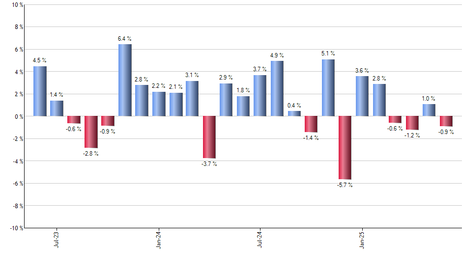 IYH monthly returns chart