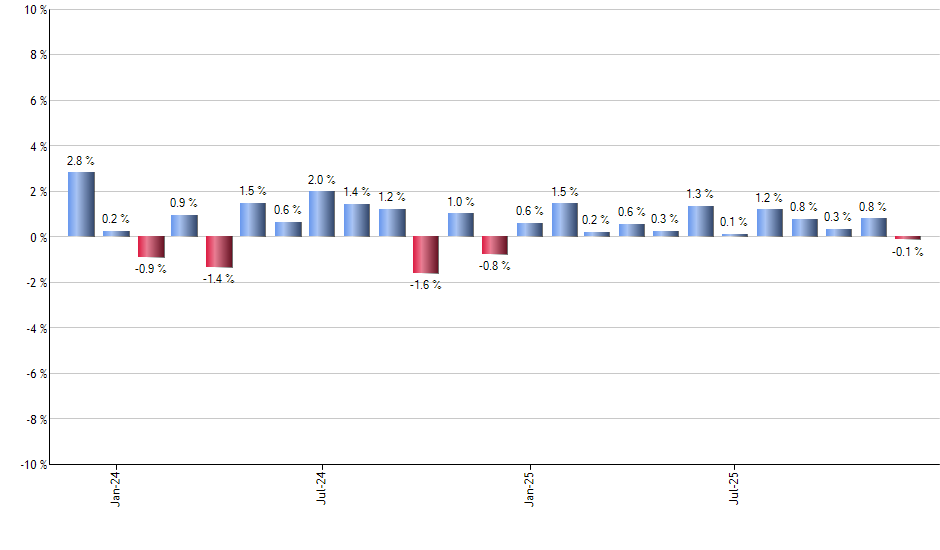 VDC monthly returns chart