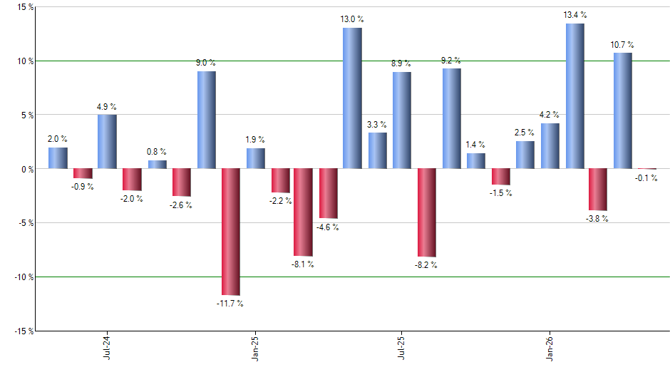 EXPE monthly returns chart