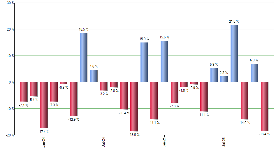 WDAY monthly returns chart