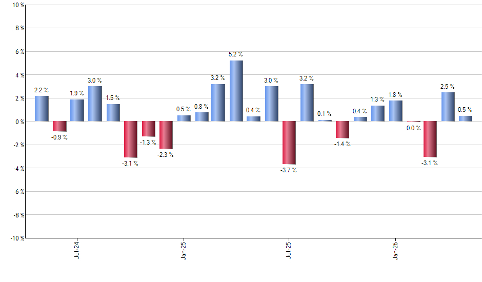 GLTR monthly returns chart