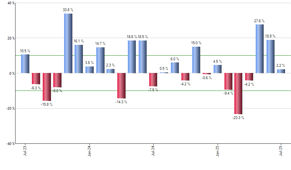PGF monthly returns chart