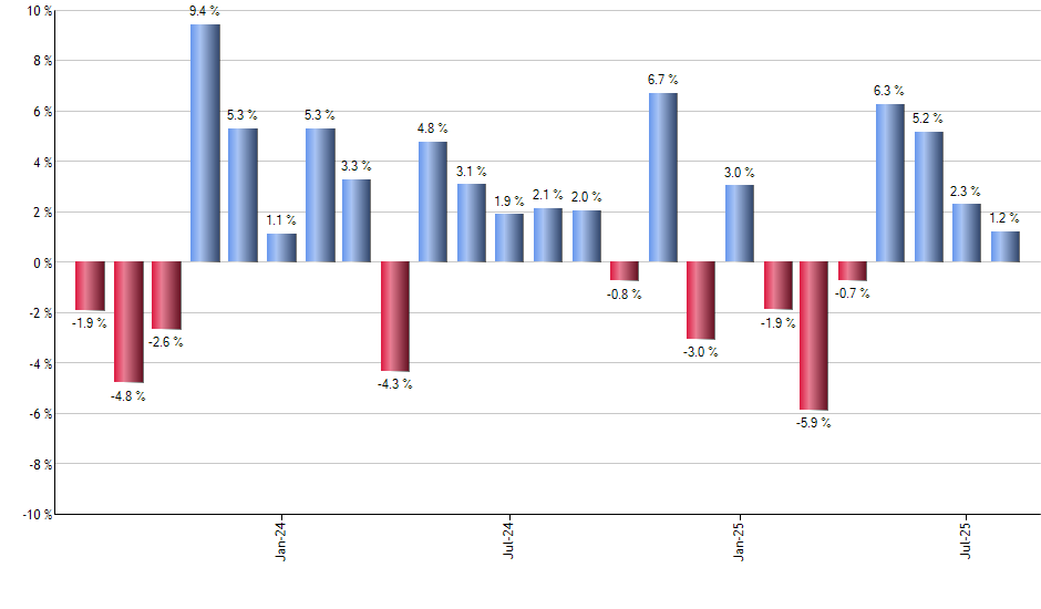 FBND monthly returns chart