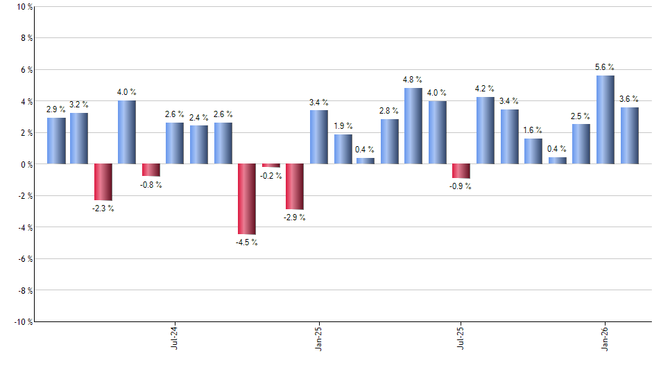 EMGF monthly returns chart