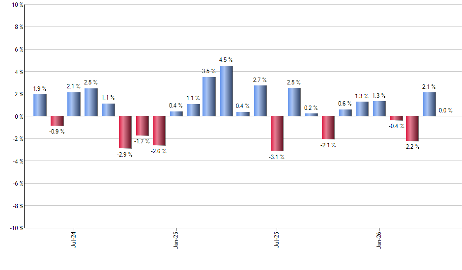IGM monthly returns chart