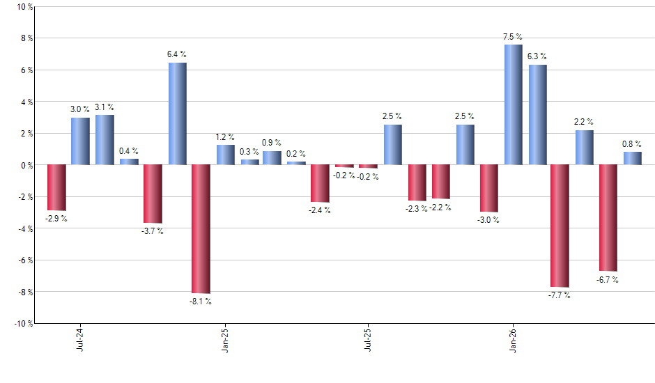 SVXY monthly returns chart