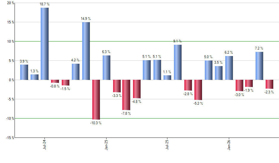 VDC monthly returns chart