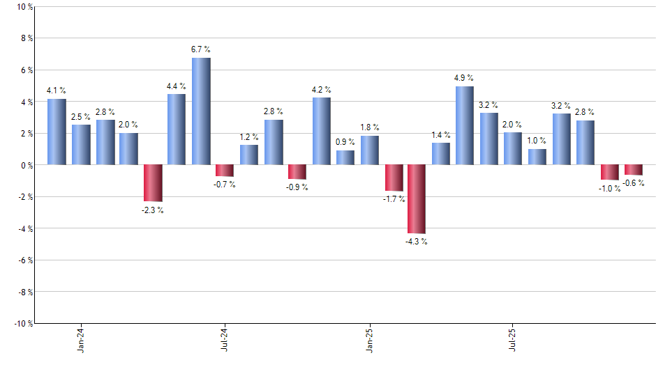 PSCD monthly returns chart