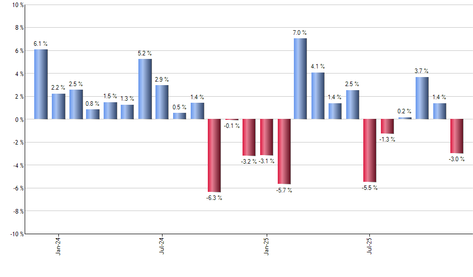 YYY monthly returns chart