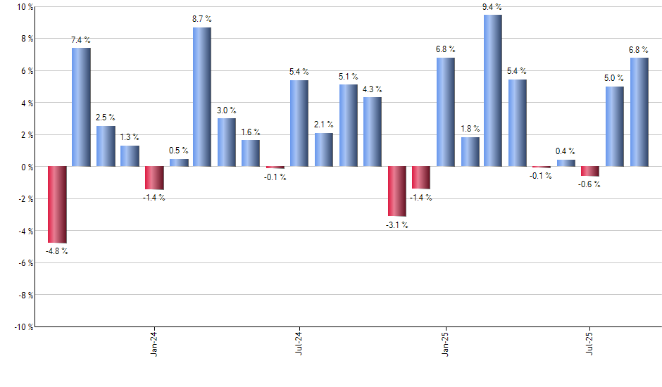 DXCM monthly returns chart