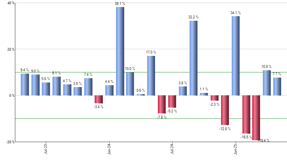 EFV monthly returns chart