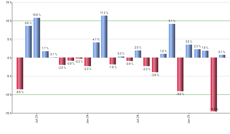 SPIB monthly returns chart