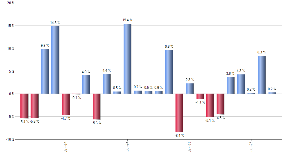 DIM monthly returns chart