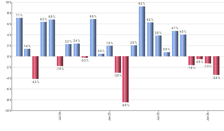 SHV monthly returns chart