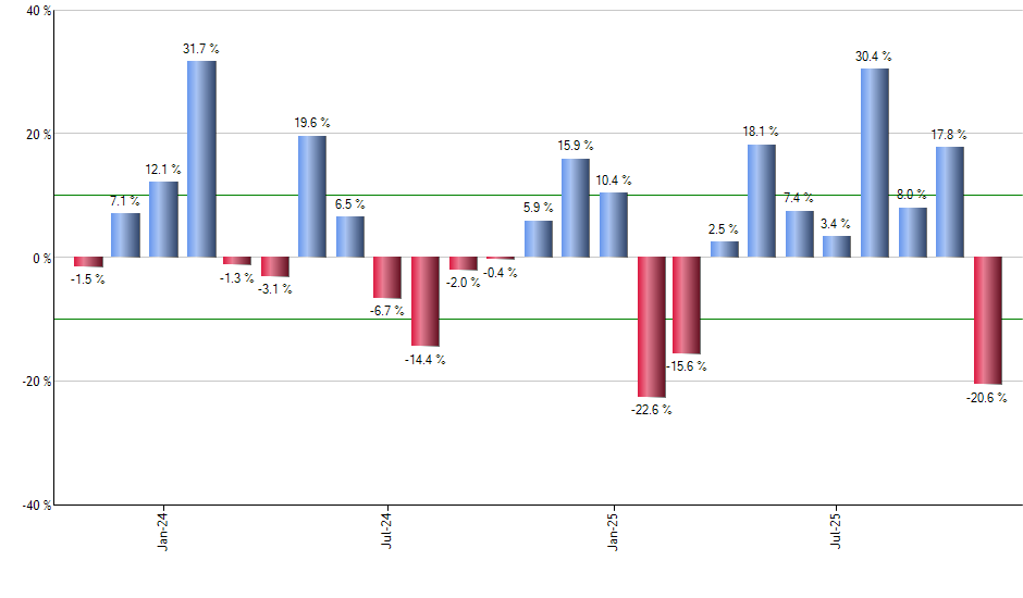 FISV monthly returns chart