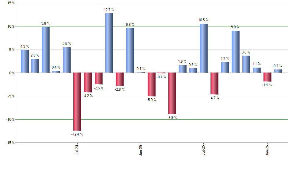 SHLD monthly returns chart