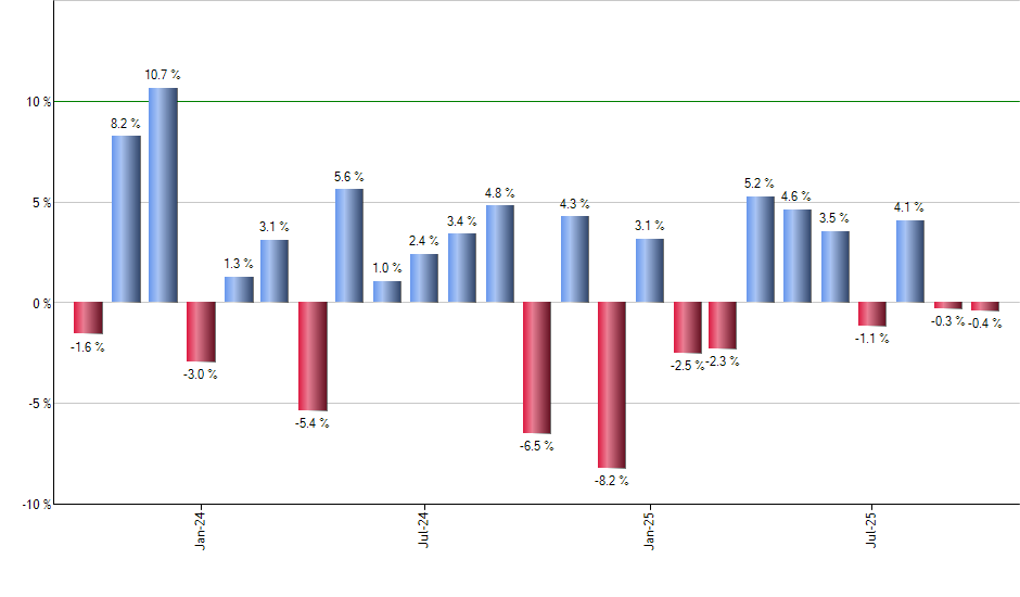 DFIV monthly returns chart