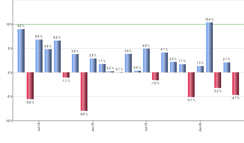 CRPT monthly returns chart