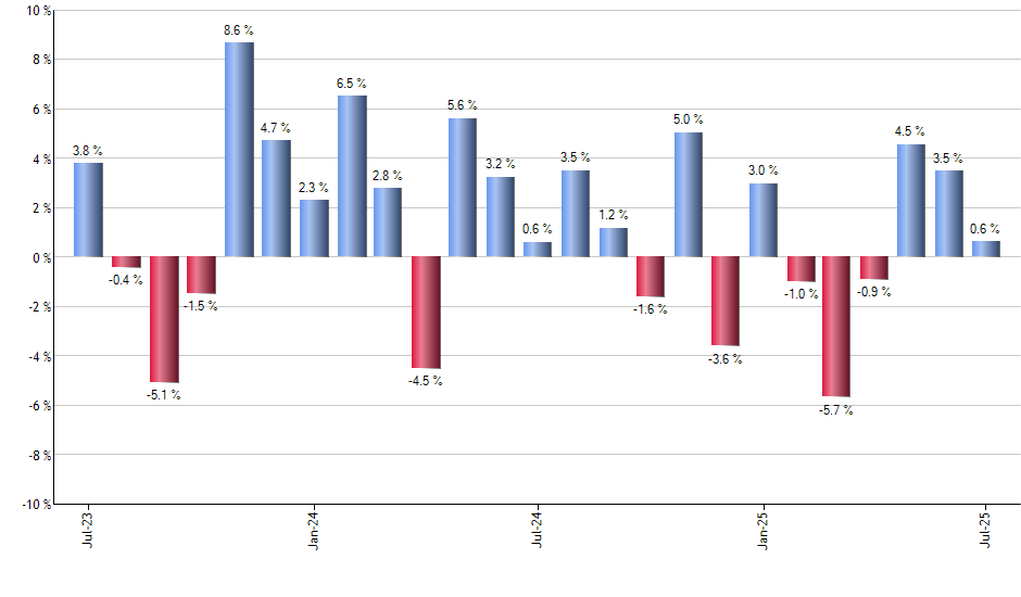 FEMB monthly returns chart