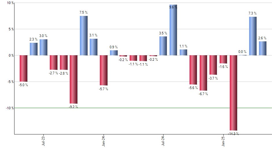 DEM monthly returns chart