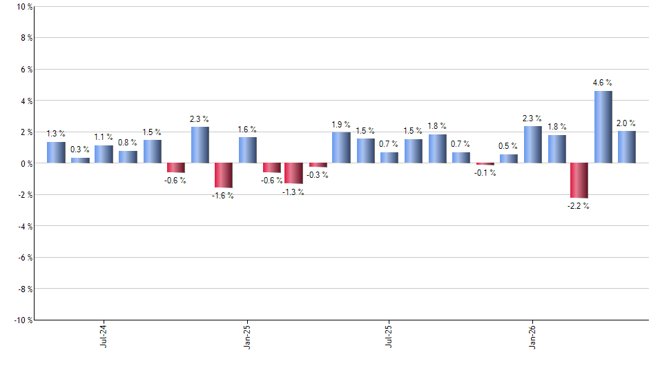 VTV monthly returns chart