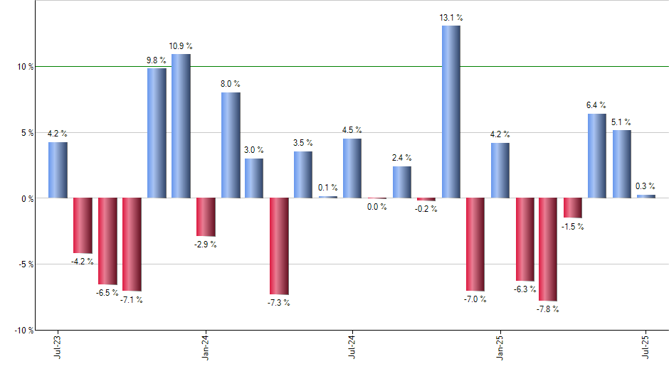 GRID monthly returns chart