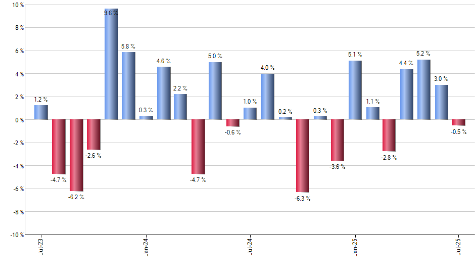 MNST monthly returns chart