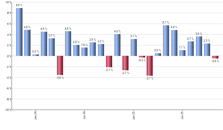 XSW monthly returns chart