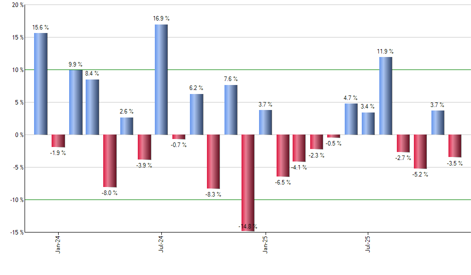 GGLL monthly returns chart