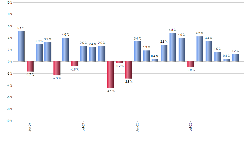 ISCV monthly returns chart