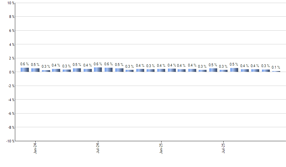 ISRG monthly returns chart