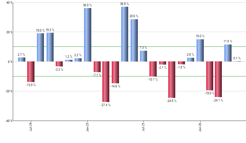 UWT monthly returns chart