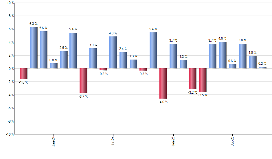 VTWG monthly returns chart