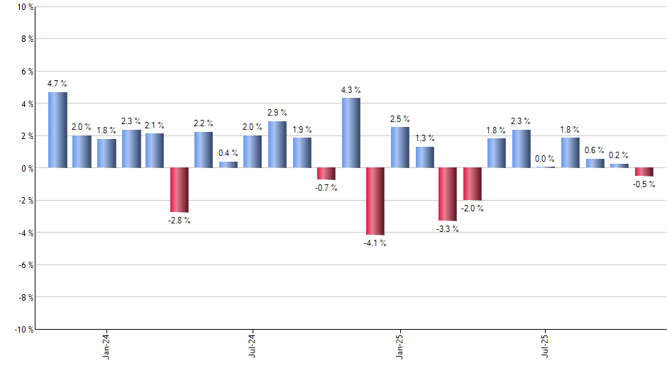 FXA monthly returns chart