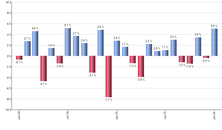 EAGG monthly returns chart