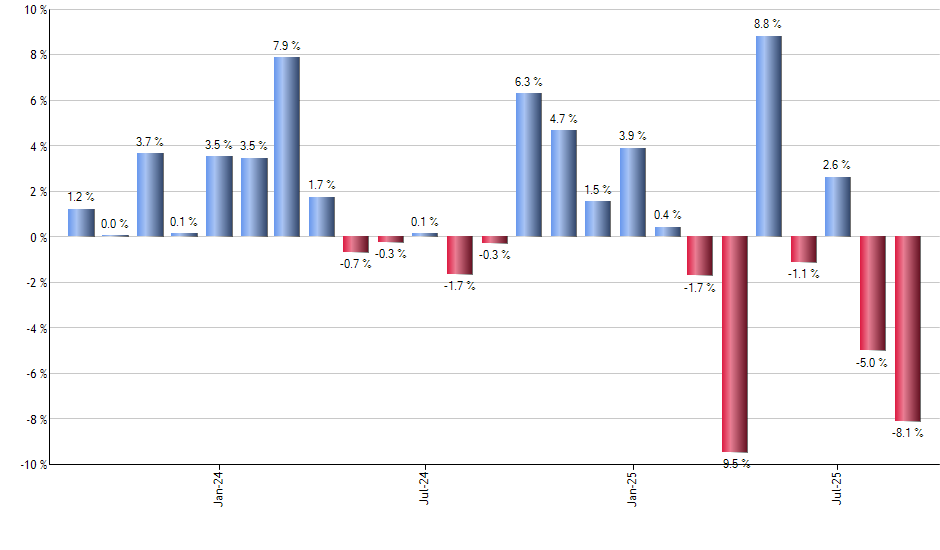 FDX monthly returns chart