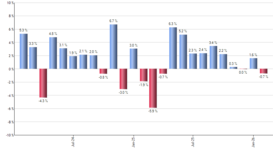 EZM monthly returns chart