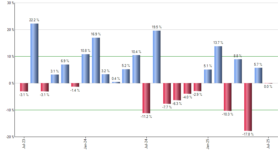 INTU monthly returns chart