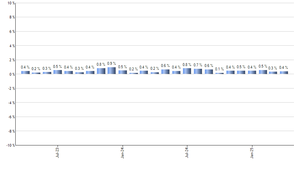 ESNT monthly returns chart