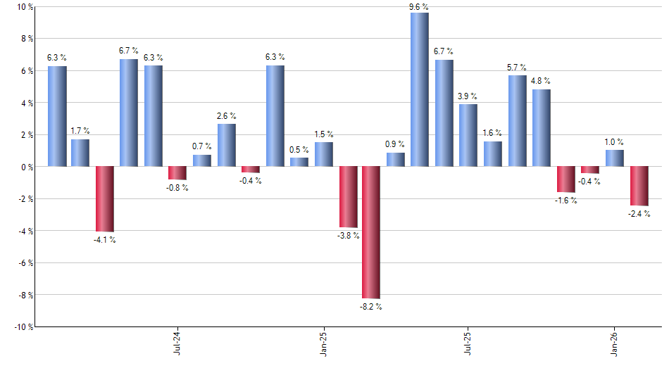 PINS monthly returns chart