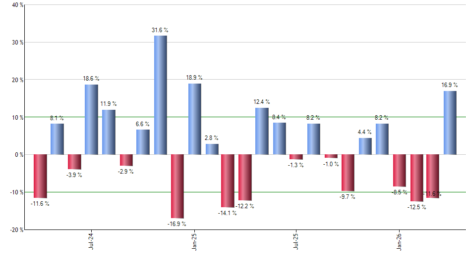 SCHZ monthly returns chart