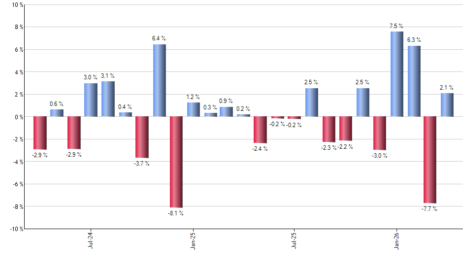CGBL monthly returns chart