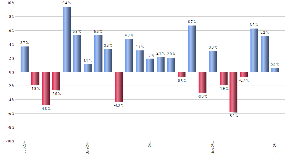 QCLN monthly returns chart