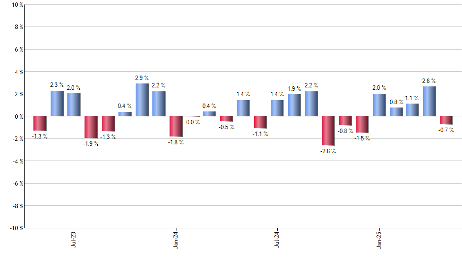 VFMV monthly returns chart