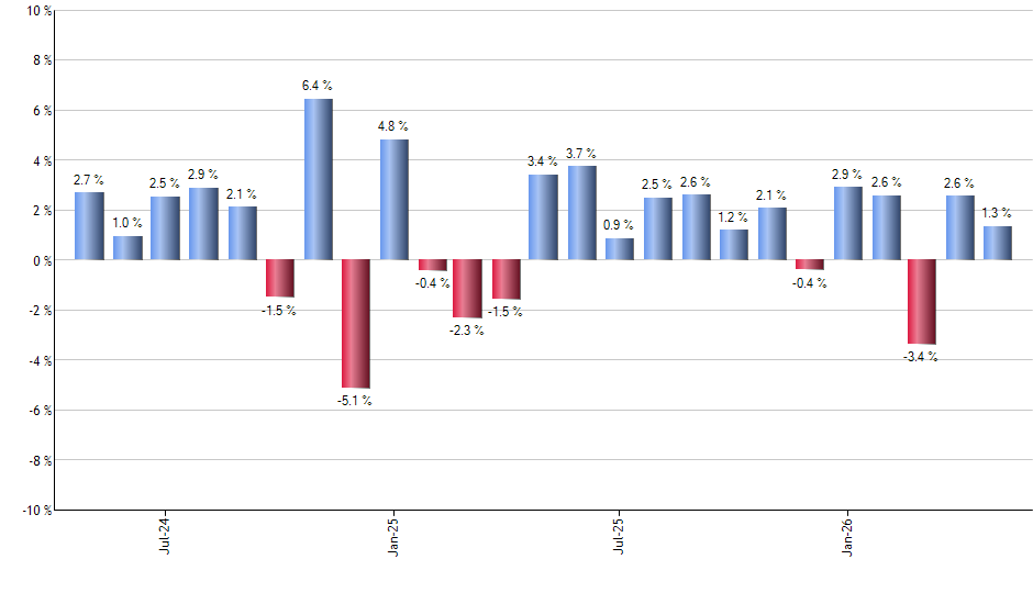 ARM monthly returns chart