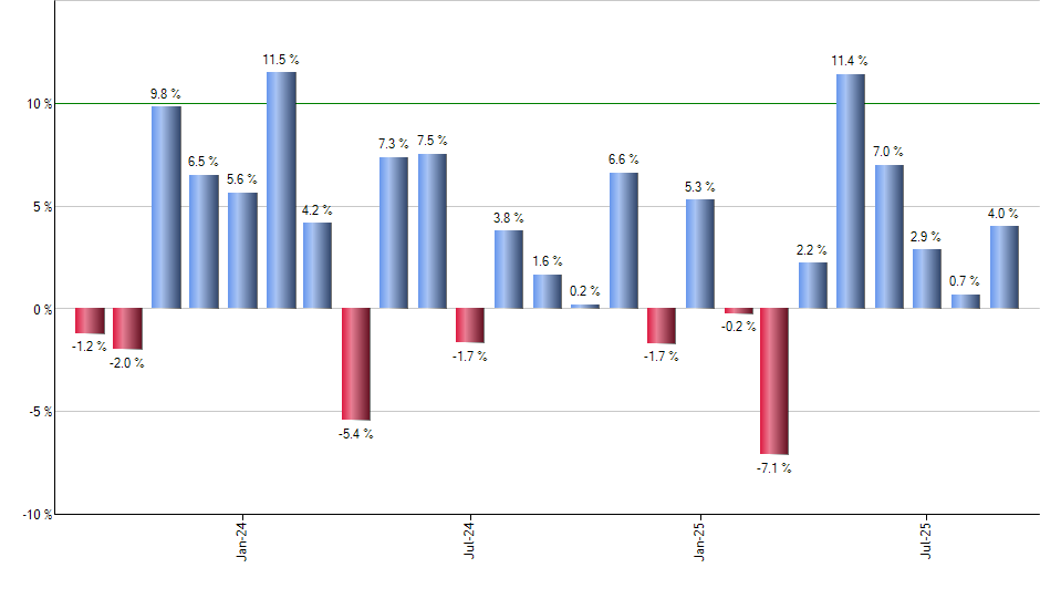 EPU monthly returns chart