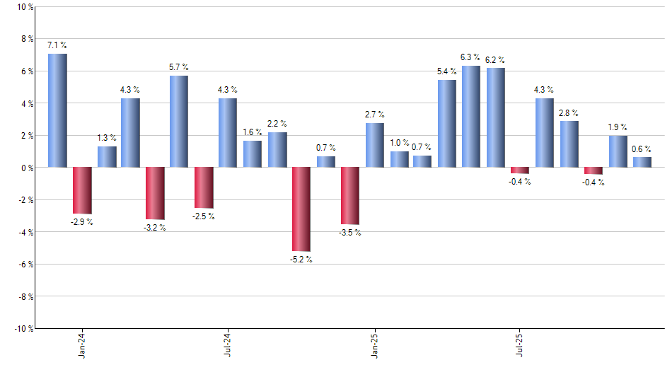 IHF monthly returns chart